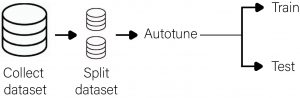 Image Classification steps: 1. Collect Dataset 2. Split Dataset 3. Autotune 4. Train and Test