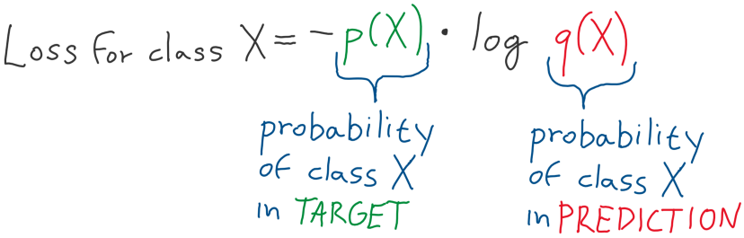 loss function in classification